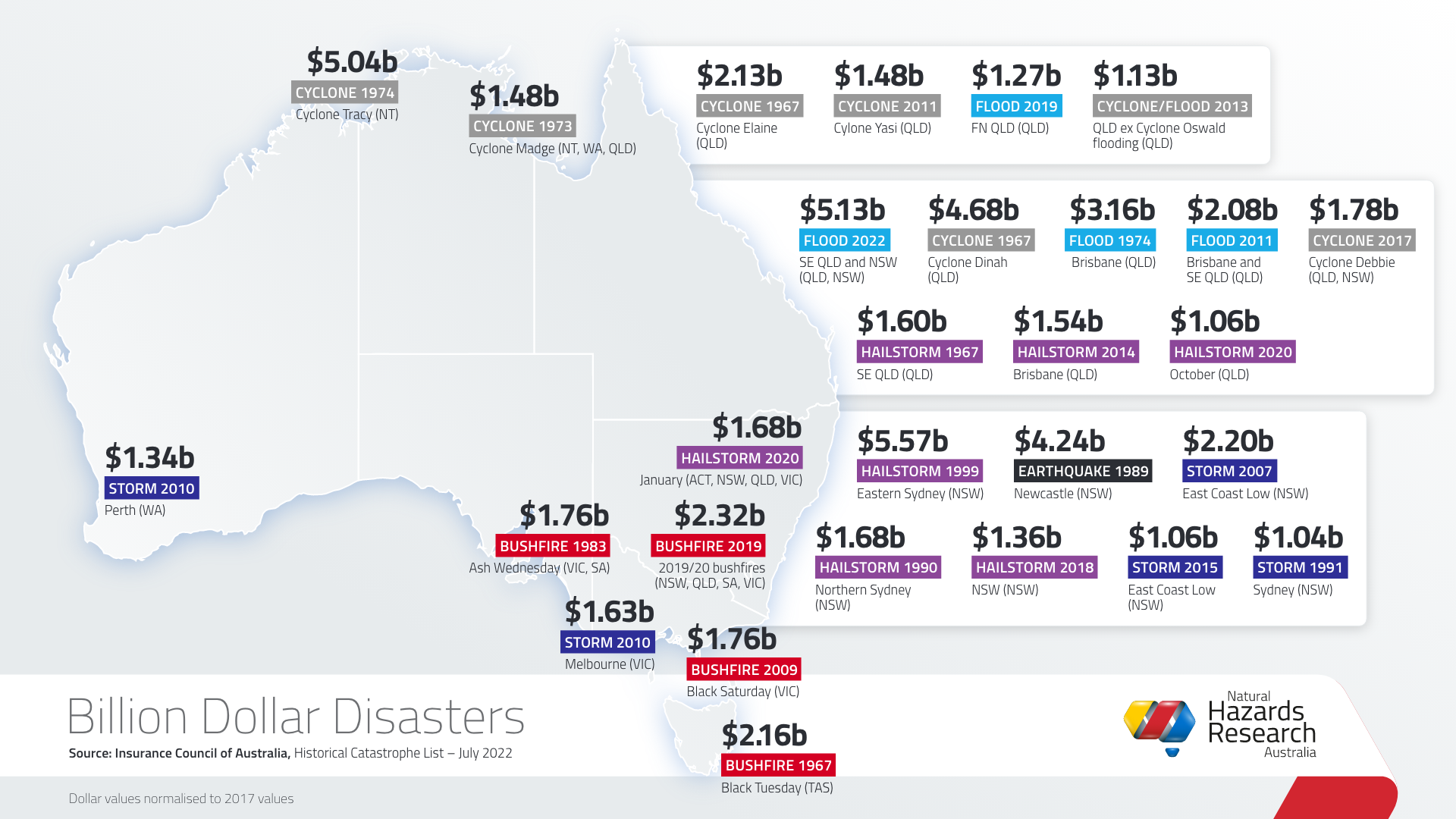 Billion dollar disasters in Australia