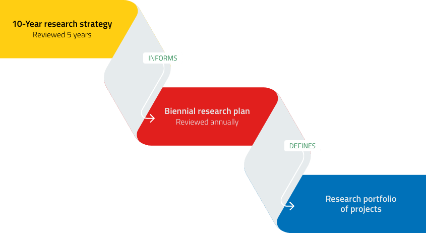 Stepped diagram of the centre's research program showing how the 10 year research strategy (reviewed every 5 years) informs the Biennial research plan (reviewed annually) which defines the research portfolio of projects