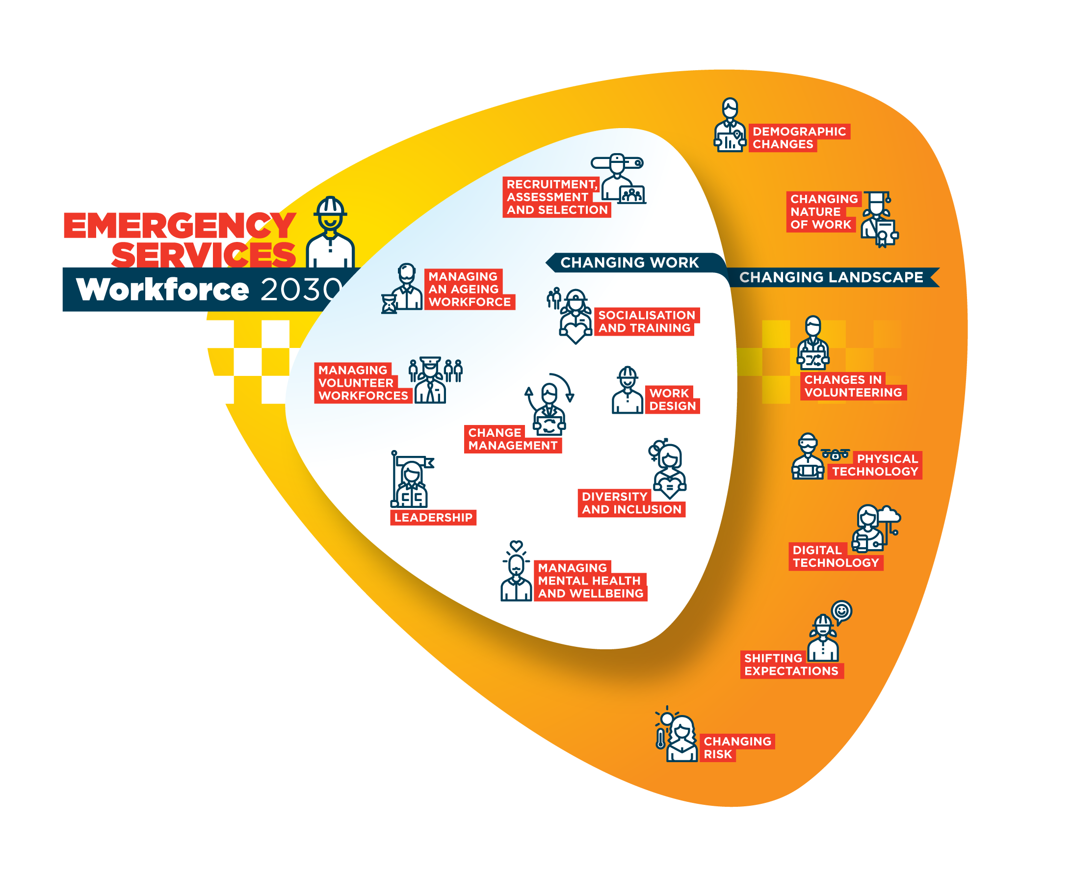 A graphic with title 'Emergency Services Workforce 2030' showing the major trends in the future of work, using categories 'Changing work' and 'Changing Landscape'