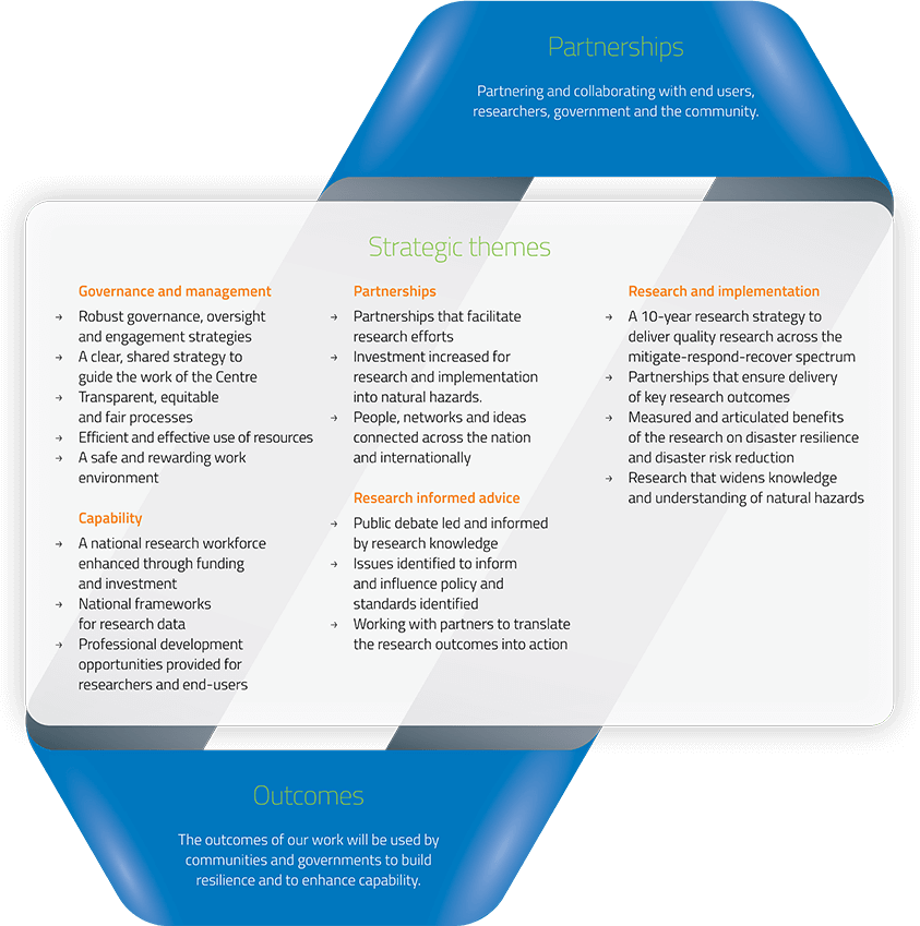 Corporate strategy diagram showing relationship between partnership, strategic themes and outcomes.