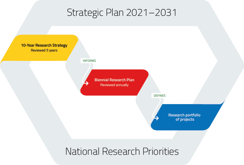 Research direction diagram/graphic